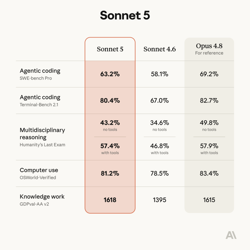 Claude Sonnet 5 benchmark comparison chart vs Sonnet 4.6 and Opus 4.8