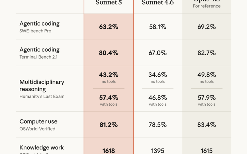 Claude Sonnet 5 benchmark comparison chart vs Sonnet 4.6 and Opus 4.8